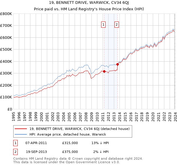19, BENNETT DRIVE, WARWICK, CV34 6QJ: Price paid vs HM Land Registry's House Price Index