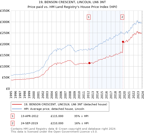 19, BENSON CRESCENT, LINCOLN, LN6 3NT: Price paid vs HM Land Registry's House Price Index