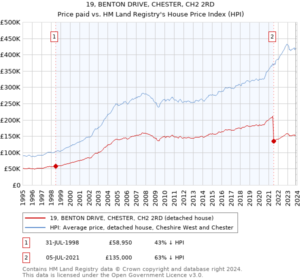 19, BENTON DRIVE, CHESTER, CH2 2RD: Price paid vs HM Land Registry's House Price Index