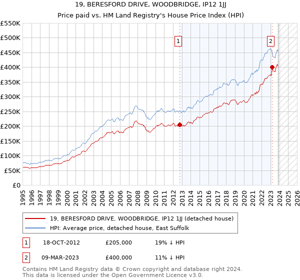 19, BERESFORD DRIVE, WOODBRIDGE, IP12 1JJ: Price paid vs HM Land Registry's House Price Index