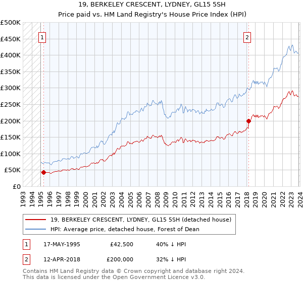 19, BERKELEY CRESCENT, LYDNEY, GL15 5SH: Price paid vs HM Land Registry's House Price Index