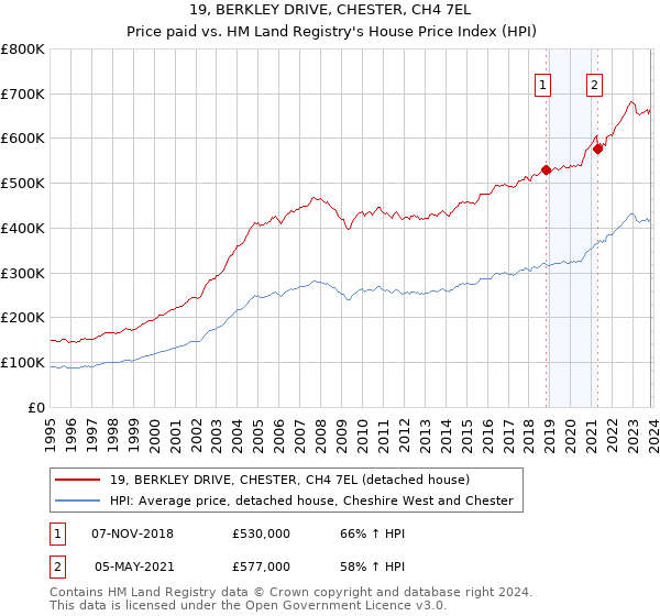 19, BERKLEY DRIVE, CHESTER, CH4 7EL: Price paid vs HM Land Registry's House Price Index