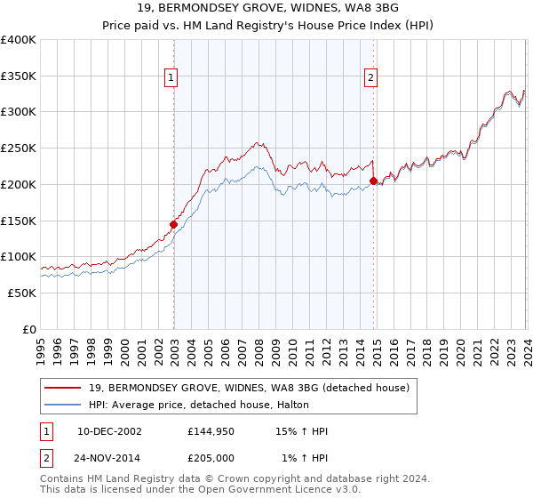 19, BERMONDSEY GROVE, WIDNES, WA8 3BG: Price paid vs HM Land Registry's House Price Index