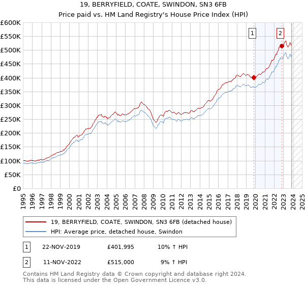 19, BERRYFIELD, COATE, SWINDON, SN3 6FB: Price paid vs HM Land Registry's House Price Index