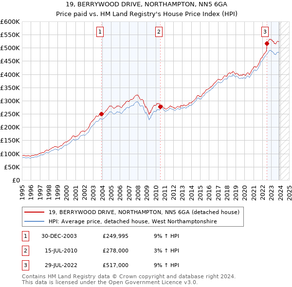 19, BERRYWOOD DRIVE, NORTHAMPTON, NN5 6GA: Price paid vs HM Land Registry's House Price Index