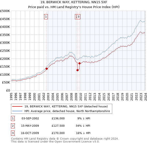 19, BERWICK WAY, KETTERING, NN15 5XF: Price paid vs HM Land Registry's House Price Index