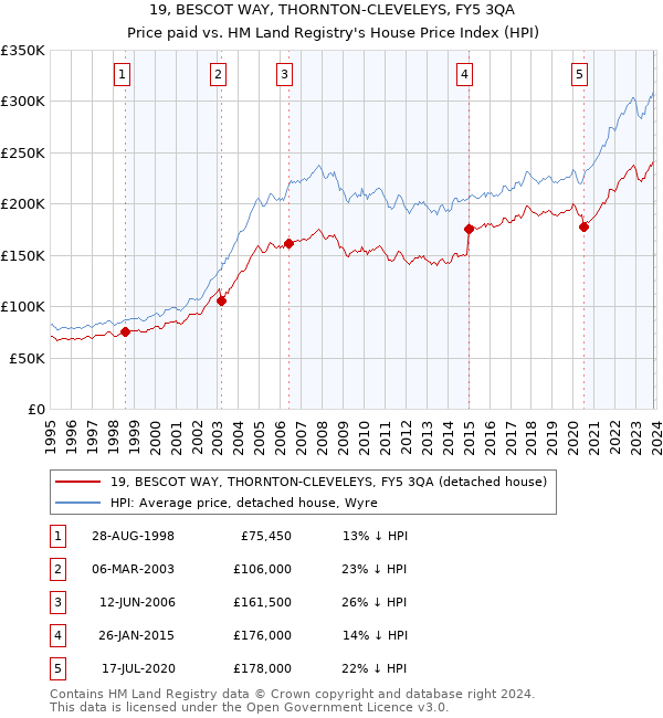 19, BESCOT WAY, THORNTON-CLEVELEYS, FY5 3QA: Price paid vs HM Land Registry's House Price Index