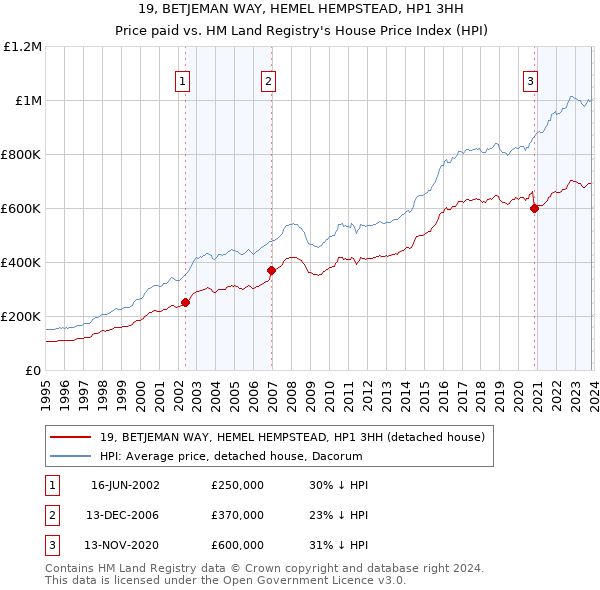 19, BETJEMAN WAY, HEMEL HEMPSTEAD, HP1 3HH: Price paid vs HM Land Registry's House Price Index