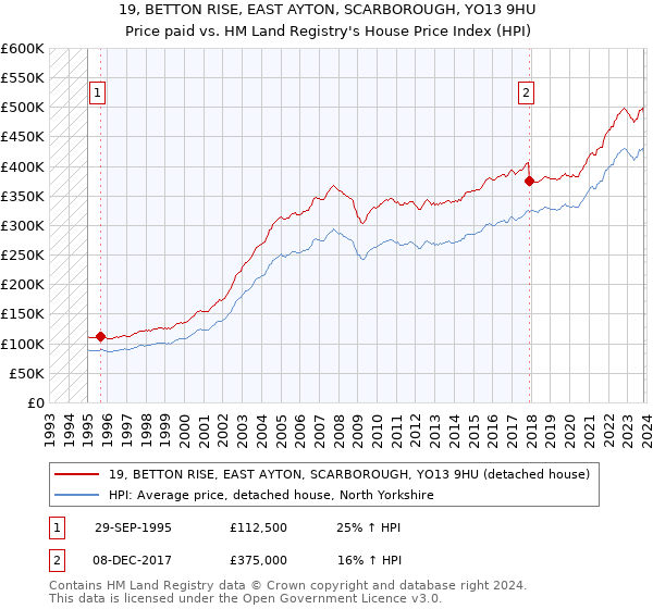 19, BETTON RISE, EAST AYTON, SCARBOROUGH, YO13 9HU: Price paid vs HM Land Registry's House Price Index