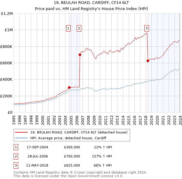 19, BEULAH ROAD, CARDIFF, CF14 6LT: Price paid vs HM Land Registry's House Price Index