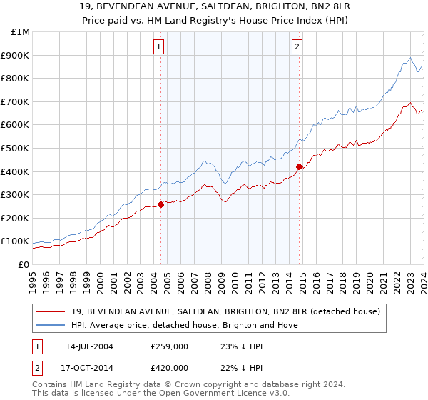 19, BEVENDEAN AVENUE, SALTDEAN, BRIGHTON, BN2 8LR: Price paid vs HM Land Registry's House Price Index