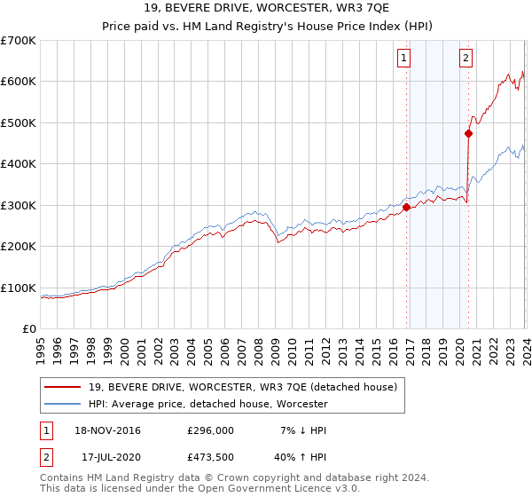 19, BEVERE DRIVE, WORCESTER, WR3 7QE: Price paid vs HM Land Registry's House Price Index
