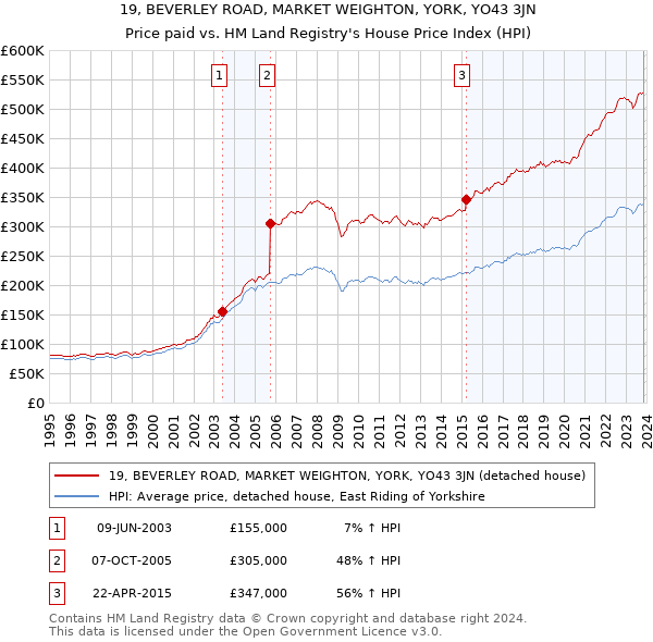 19, BEVERLEY ROAD, MARKET WEIGHTON, YORK, YO43 3JN: Price paid vs HM Land Registry's House Price Index