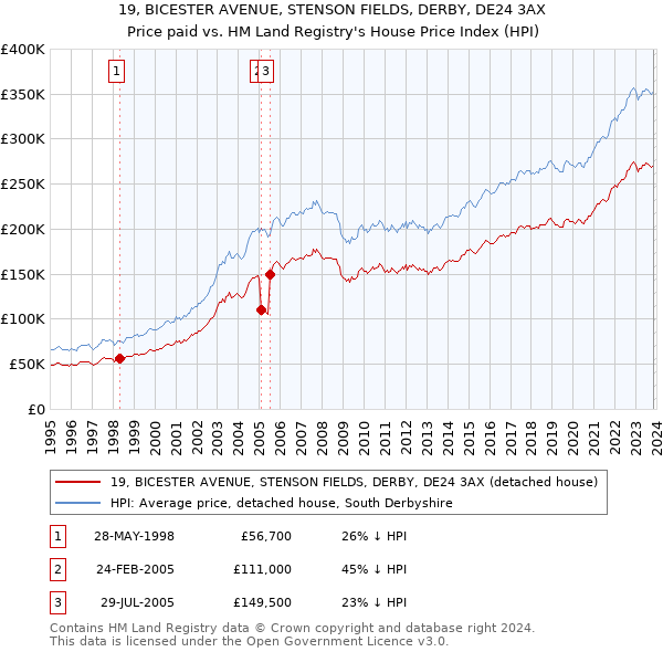 19, BICESTER AVENUE, STENSON FIELDS, DERBY, DE24 3AX: Price paid vs HM Land Registry's House Price Index