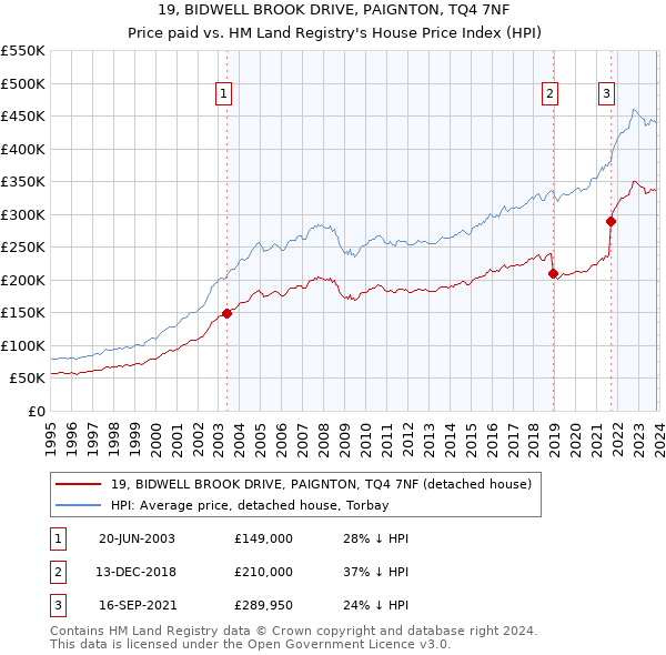 19, BIDWELL BROOK DRIVE, PAIGNTON, TQ4 7NF: Price paid vs HM Land Registry's House Price Index