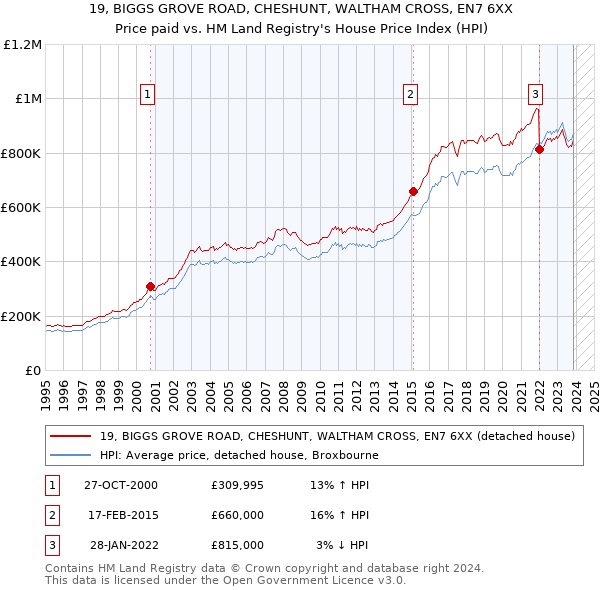 19, BIGGS GROVE ROAD, CHESHUNT, WALTHAM CROSS, EN7 6XX: Price paid vs HM Land Registry's House Price Index