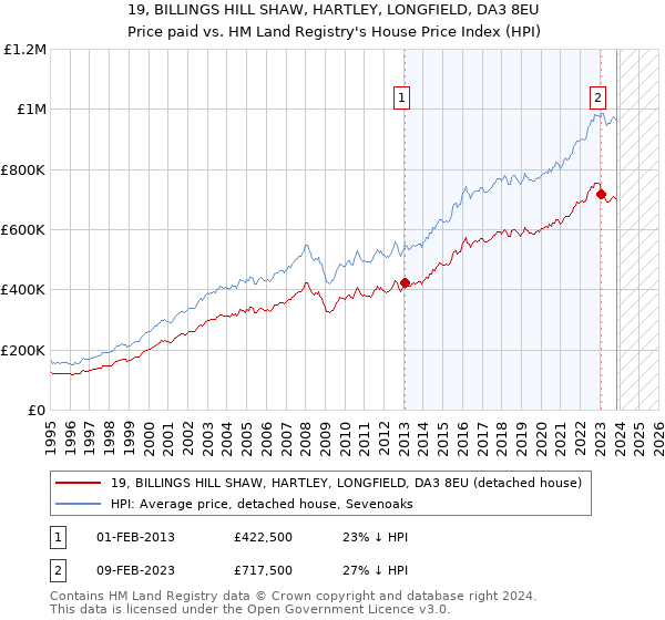 19, BILLINGS HILL SHAW, HARTLEY, LONGFIELD, DA3 8EU: Price paid vs HM Land Registry's House Price Index