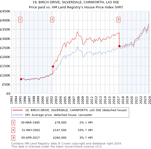 19, BIRCH DRIVE, SILVERDALE, CARNFORTH, LA5 0SE: Price paid vs HM Land Registry's House Price Index