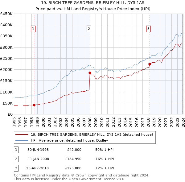 19, BIRCH TREE GARDENS, BRIERLEY HILL, DY5 1AS: Price paid vs HM Land Registry's House Price Index