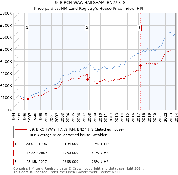 19, BIRCH WAY, HAILSHAM, BN27 3TS: Price paid vs HM Land Registry's House Price Index