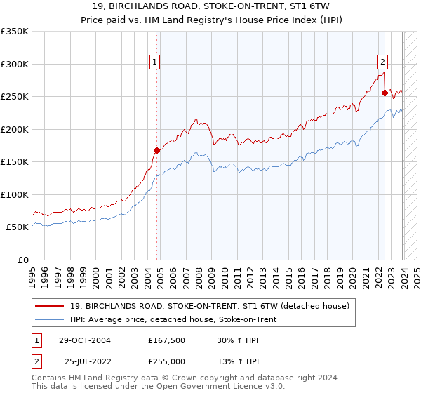 19, BIRCHLANDS ROAD, STOKE-ON-TRENT, ST1 6TW: Price paid vs HM Land Registry's House Price Index