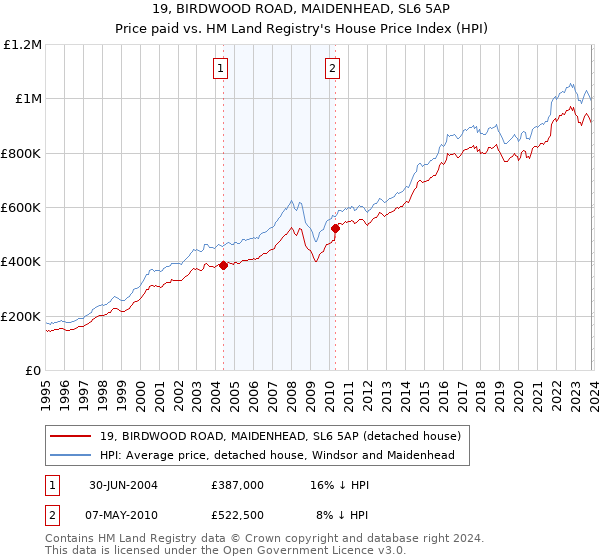 19, BIRDWOOD ROAD, MAIDENHEAD, SL6 5AP: Price paid vs HM Land Registry's House Price Index