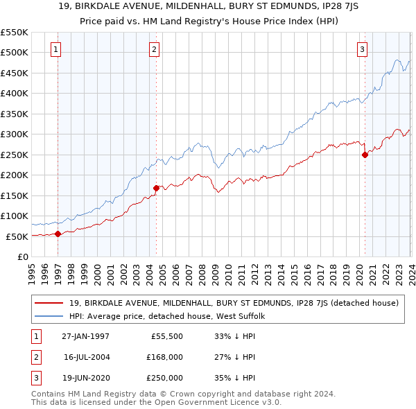19, BIRKDALE AVENUE, MILDENHALL, BURY ST EDMUNDS, IP28 7JS: Price paid vs HM Land Registry's House Price Index