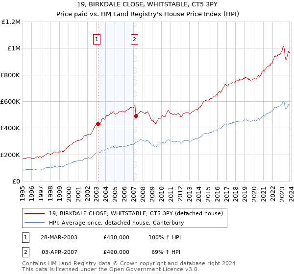 19, BIRKDALE CLOSE, WHITSTABLE, CT5 3PY: Price paid vs HM Land Registry's House Price Index