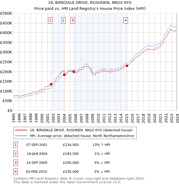 19, BIRKDALE DRIVE, RUSHDEN, NN10 0YG: Price paid vs HM Land Registry's House Price Index