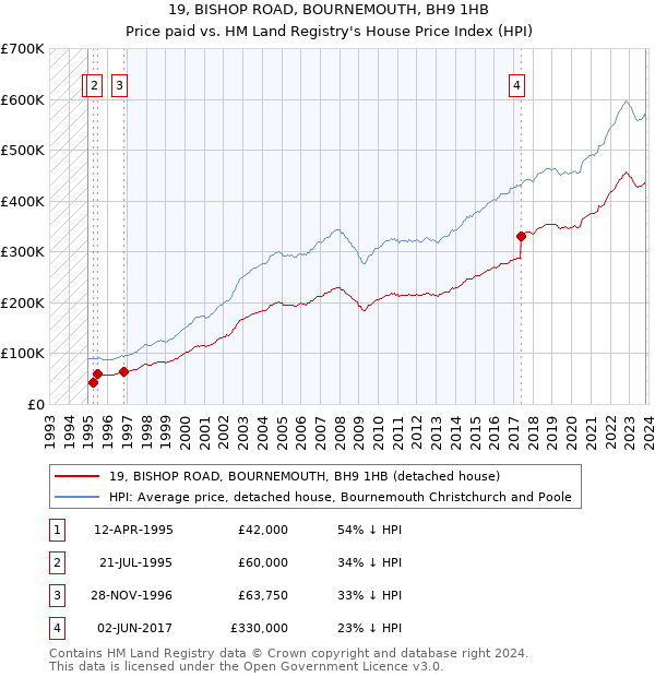 19, BISHOP ROAD, BOURNEMOUTH, BH9 1HB: Price paid vs HM Land Registry's House Price Index