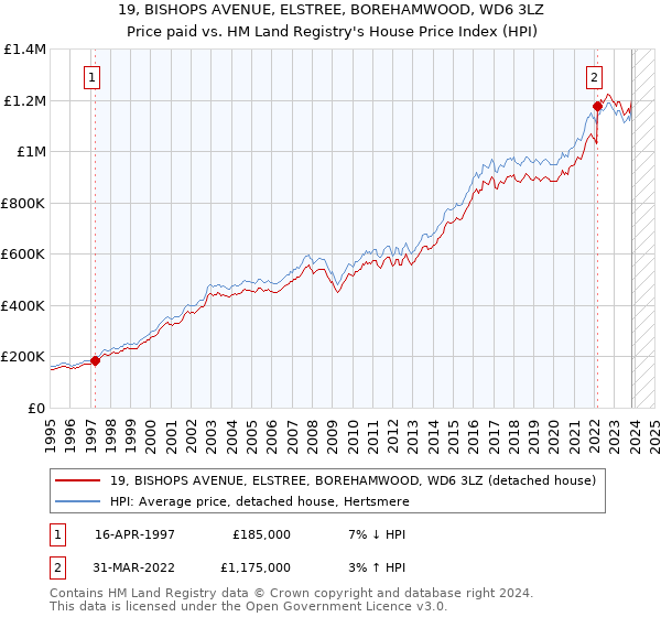 19, BISHOPS AVENUE, ELSTREE, BOREHAMWOOD, WD6 3LZ: Price paid vs HM Land Registry's House Price Index