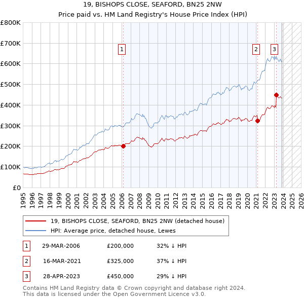 19, BISHOPS CLOSE, SEAFORD, BN25 2NW: Price paid vs HM Land Registry's House Price Index