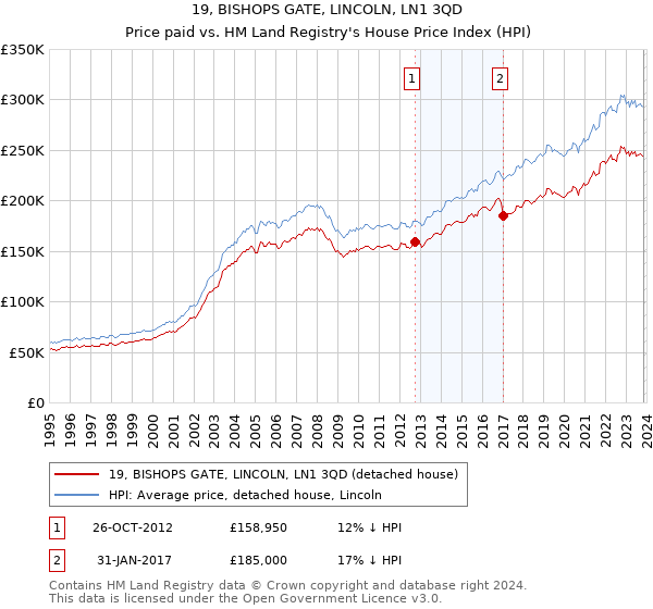 19, BISHOPS GATE, LINCOLN, LN1 3QD: Price paid vs HM Land Registry's House Price Index