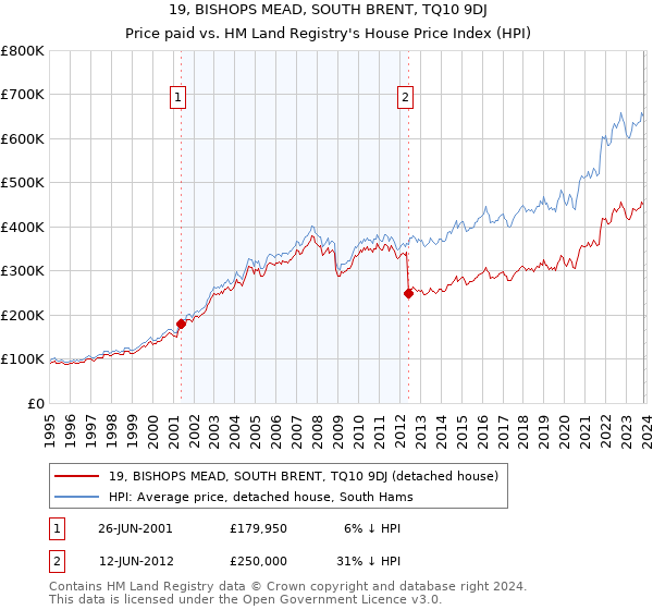 19, BISHOPS MEAD, SOUTH BRENT, TQ10 9DJ: Price paid vs HM Land Registry's House Price Index