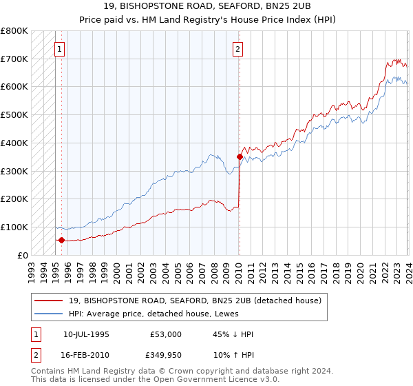19, BISHOPSTONE ROAD, SEAFORD, BN25 2UB: Price paid vs HM Land Registry's House Price Index