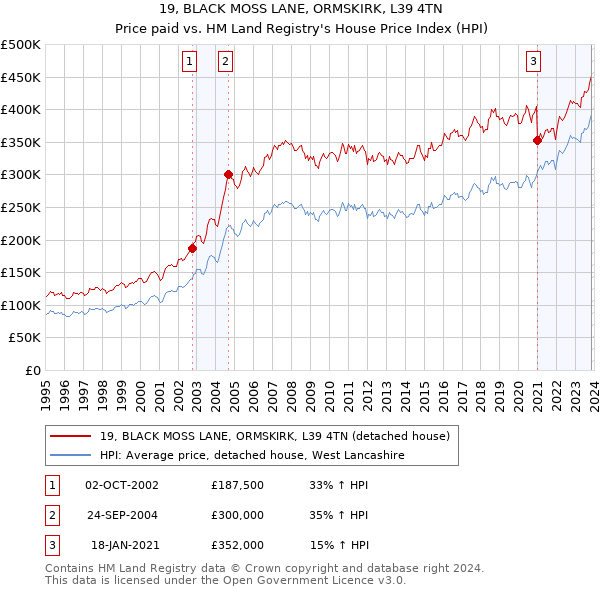 19, BLACK MOSS LANE, ORMSKIRK, L39 4TN: Price paid vs HM Land Registry's House Price Index