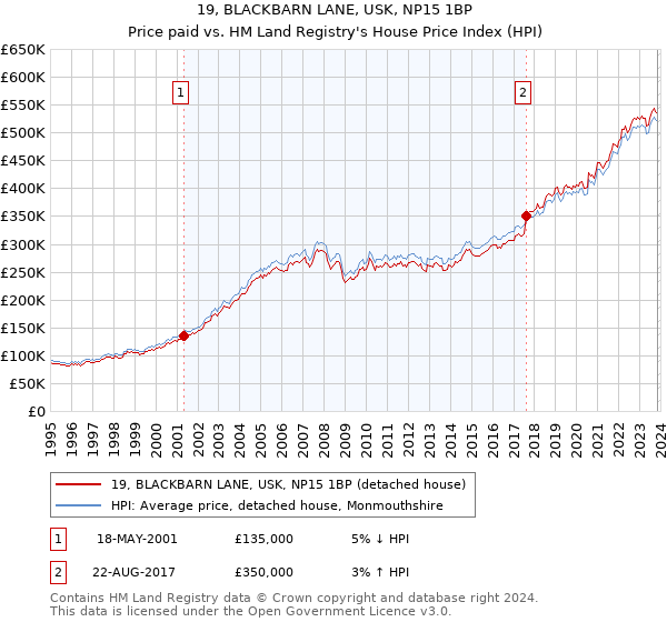 19, BLACKBARN LANE, USK, NP15 1BP: Price paid vs HM Land Registry's House Price Index