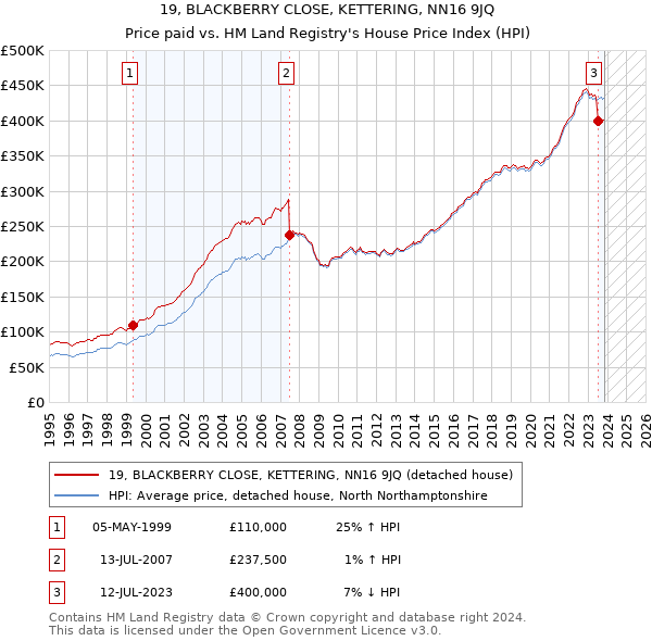 19, BLACKBERRY CLOSE, KETTERING, NN16 9JQ: Price paid vs HM Land Registry's House Price Index