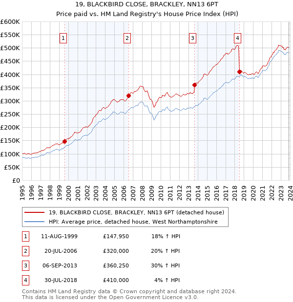 19, BLACKBIRD CLOSE, BRACKLEY, NN13 6PT: Price paid vs HM Land Registry's House Price Index
