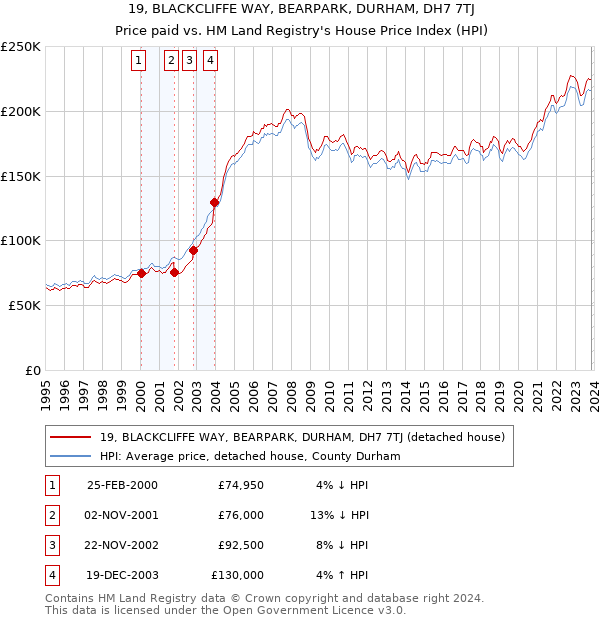 19, BLACKCLIFFE WAY, BEARPARK, DURHAM, DH7 7TJ: Price paid vs HM Land Registry's House Price Index