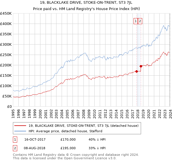 19, BLACKLAKE DRIVE, STOKE-ON-TRENT, ST3 7JL: Price paid vs HM Land Registry's House Price Index