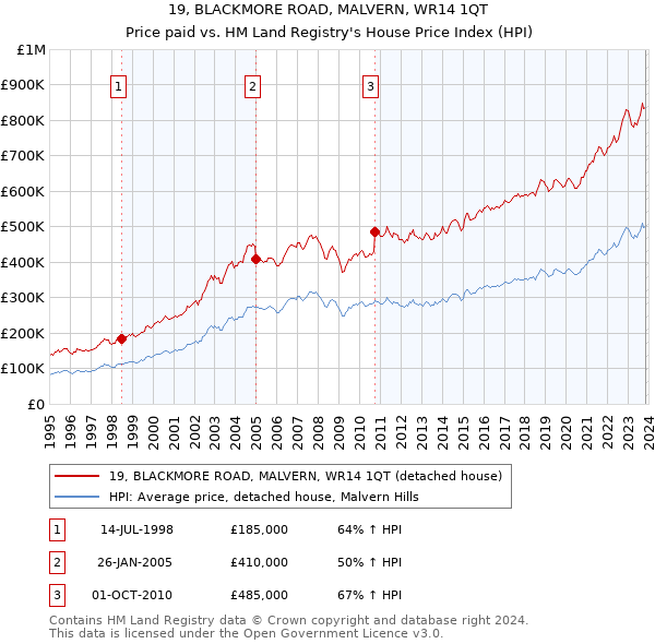 19, BLACKMORE ROAD, MALVERN, WR14 1QT: Price paid vs HM Land Registry's House Price Index