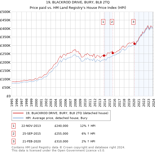 19, BLACKROD DRIVE, BURY, BL8 2TQ: Price paid vs HM Land Registry's House Price Index