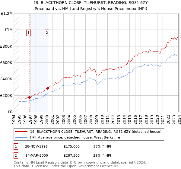 19, BLACKTHORN CLOSE, TILEHURST, READING, RG31 6ZY: Price paid vs HM Land Registry's House Price Index