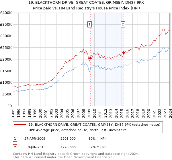 19, BLACKTHORN DRIVE, GREAT COATES, GRIMSBY, DN37 9PX: Price paid vs HM Land Registry's House Price Index