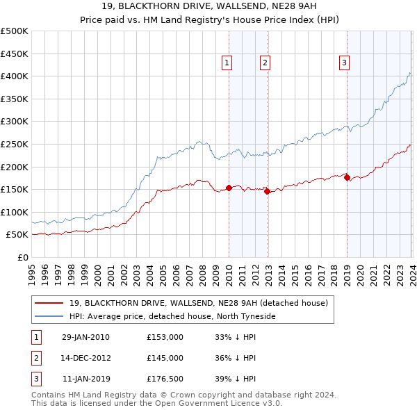 19, BLACKTHORN DRIVE, WALLSEND, NE28 9AH: Price paid vs HM Land Registry's House Price Index