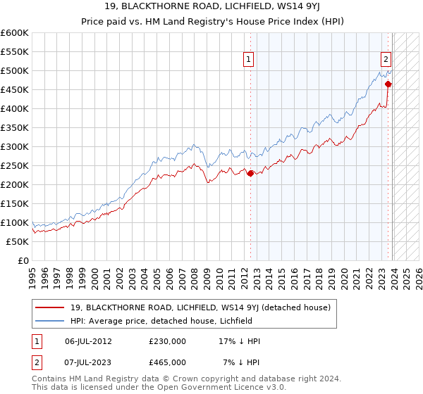 19, BLACKTHORNE ROAD, LICHFIELD, WS14 9YJ: Price paid vs HM Land Registry's House Price Index