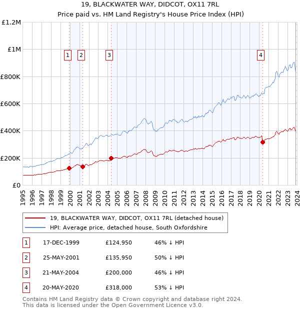 19, BLACKWATER WAY, DIDCOT, OX11 7RL: Price paid vs HM Land Registry's House Price Index