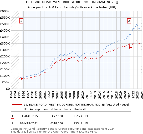 19, BLAKE ROAD, WEST BRIDGFORD, NOTTINGHAM, NG2 5JJ: Price paid vs HM Land Registry's House Price Index