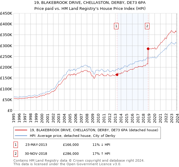 19, BLAKEBROOK DRIVE, CHELLASTON, DERBY, DE73 6PA: Price paid vs HM Land Registry's House Price Index